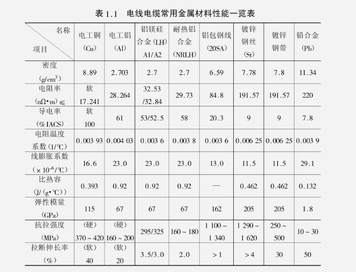 電線電纜常用金屬材料