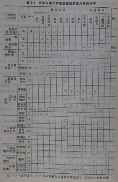 電力電纜什么場合選擇帶鎧裝的?